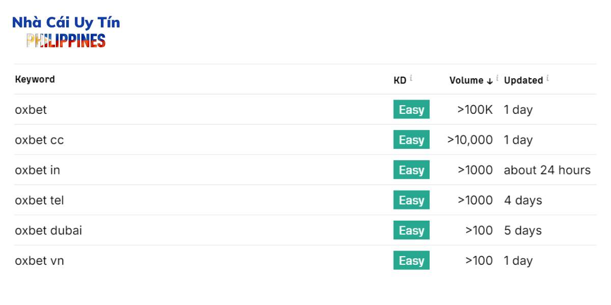 OXBET có khá cao lượt tìm kiếm trên thị trường cá cược